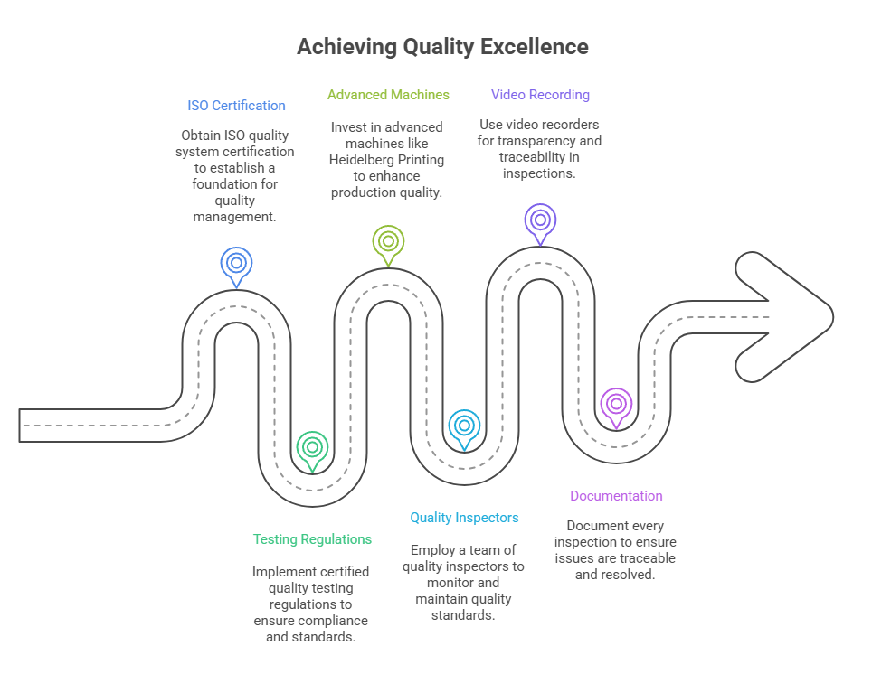 Building Our Structured Quality Control