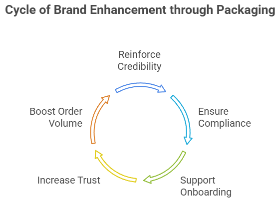 Enhances brand image and credibility