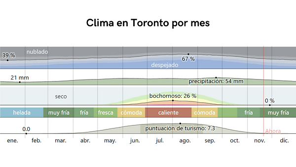 Clima en Toronto por mes.png