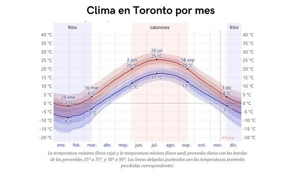 Clima en Toronto por mes (1).png