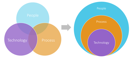 Has There Been a Shift In The Challenges Facing Digital Native Companies?