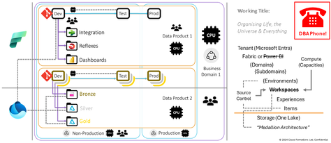 Administering Microsoft Fabric - Considering Data Products vs Domains vs Workspaces