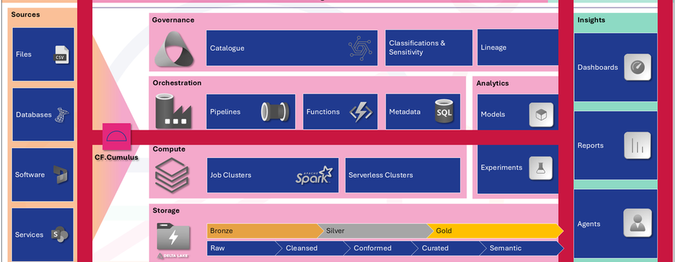 Data platform older version 0.4