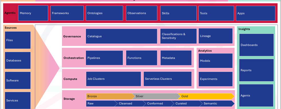 Data platform older version 0.2