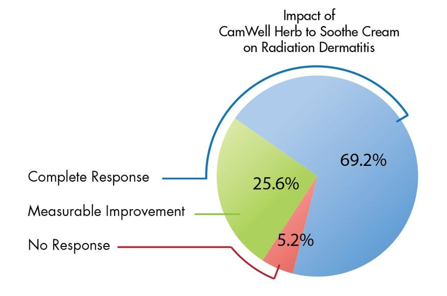 Thumbnail: Radiotherapy Skincare | Camwell Herb to Soothe