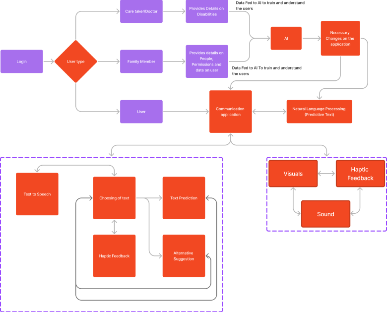 Flow Chart for haptics and ai integration