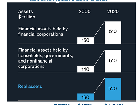 Massive Money Creation Has Led to a Debt and Asset Bubble