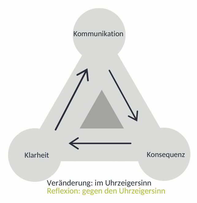 IntuSense® Dreieck: © Stark auch ohne Muckis GmbH