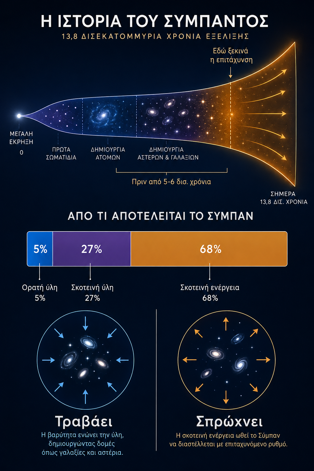infographic για την ιστορία του σύμπαντος