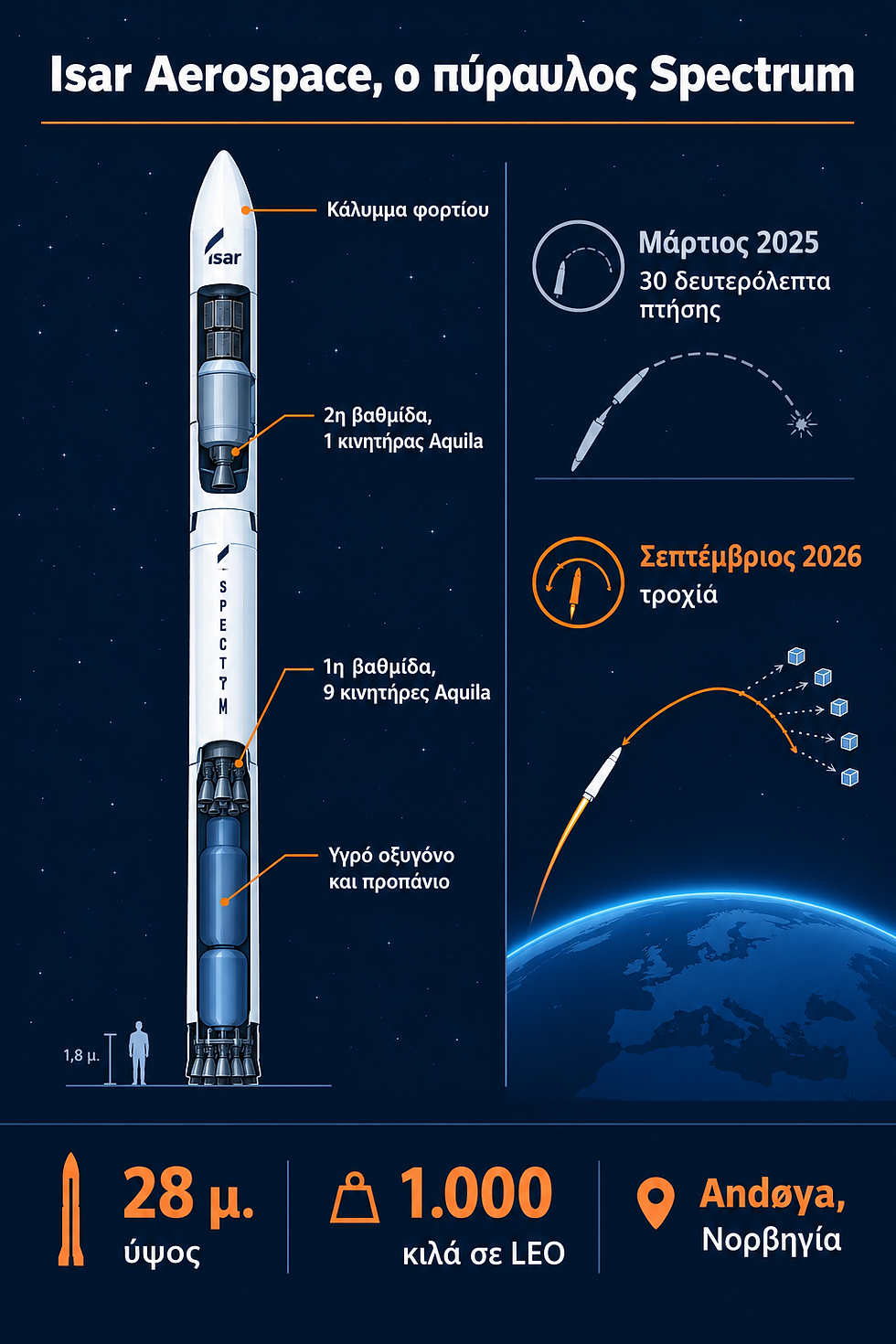 infografic για την isar aerisoace