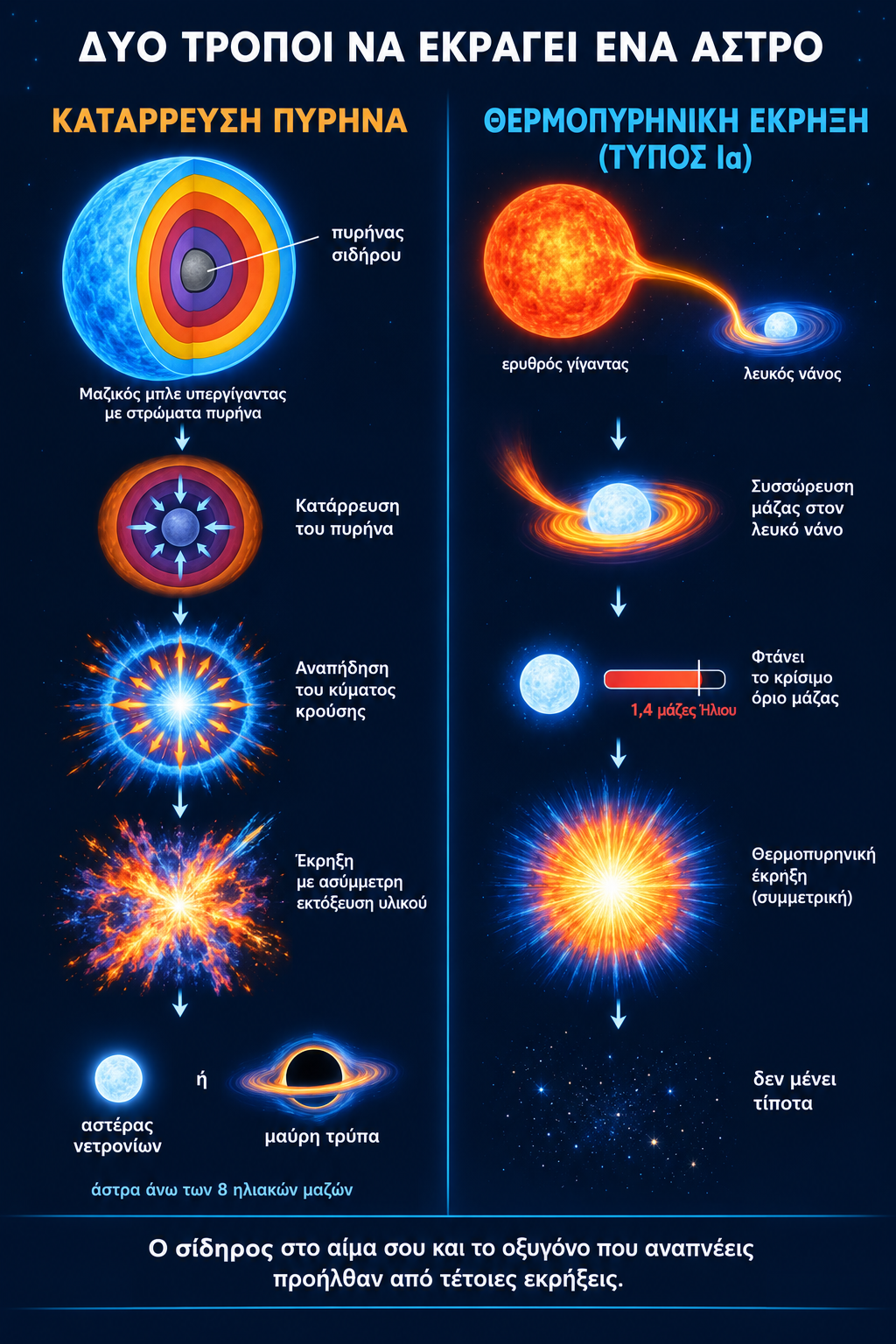 infografic για πως θα εκραγεί ένα άστρο