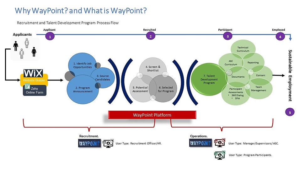 Why WayPoint | Untapped Waypoint