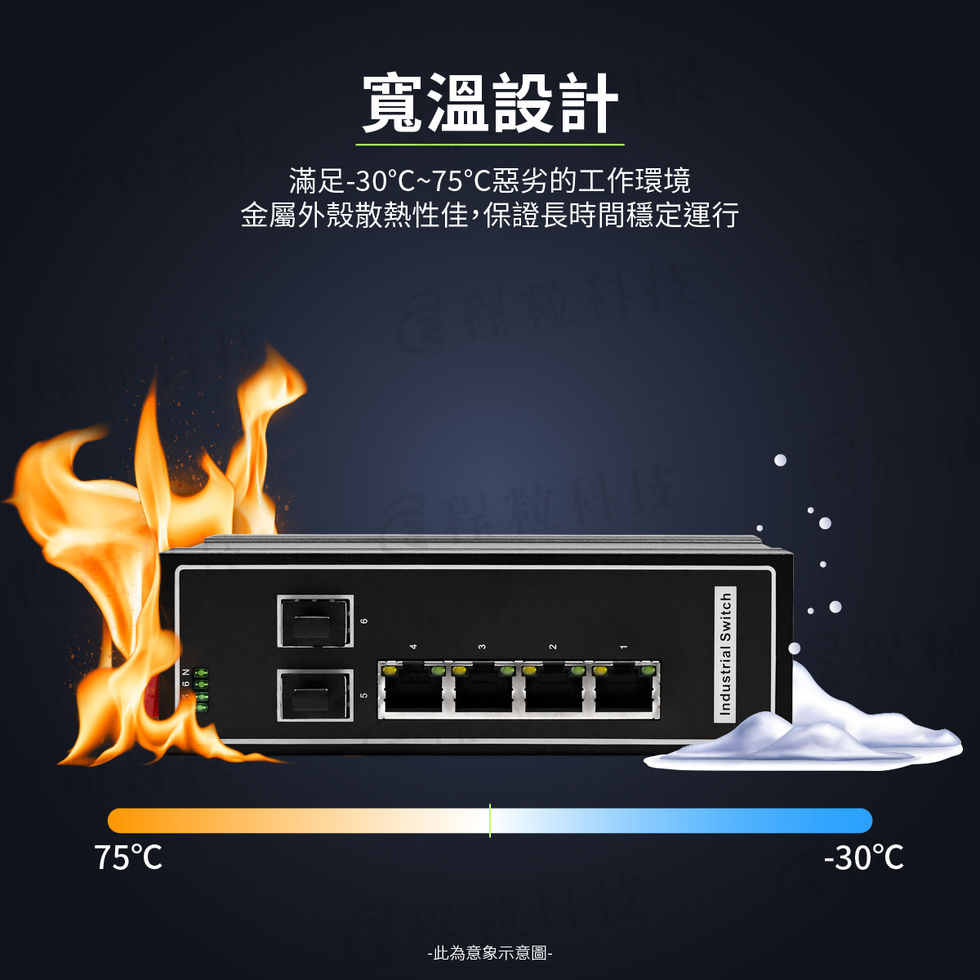 工業交換器的「寬溫設計」特色圖,以火焰與冰雪意象呈現其可承受攝氏-40至75度的寬溫工作範圍