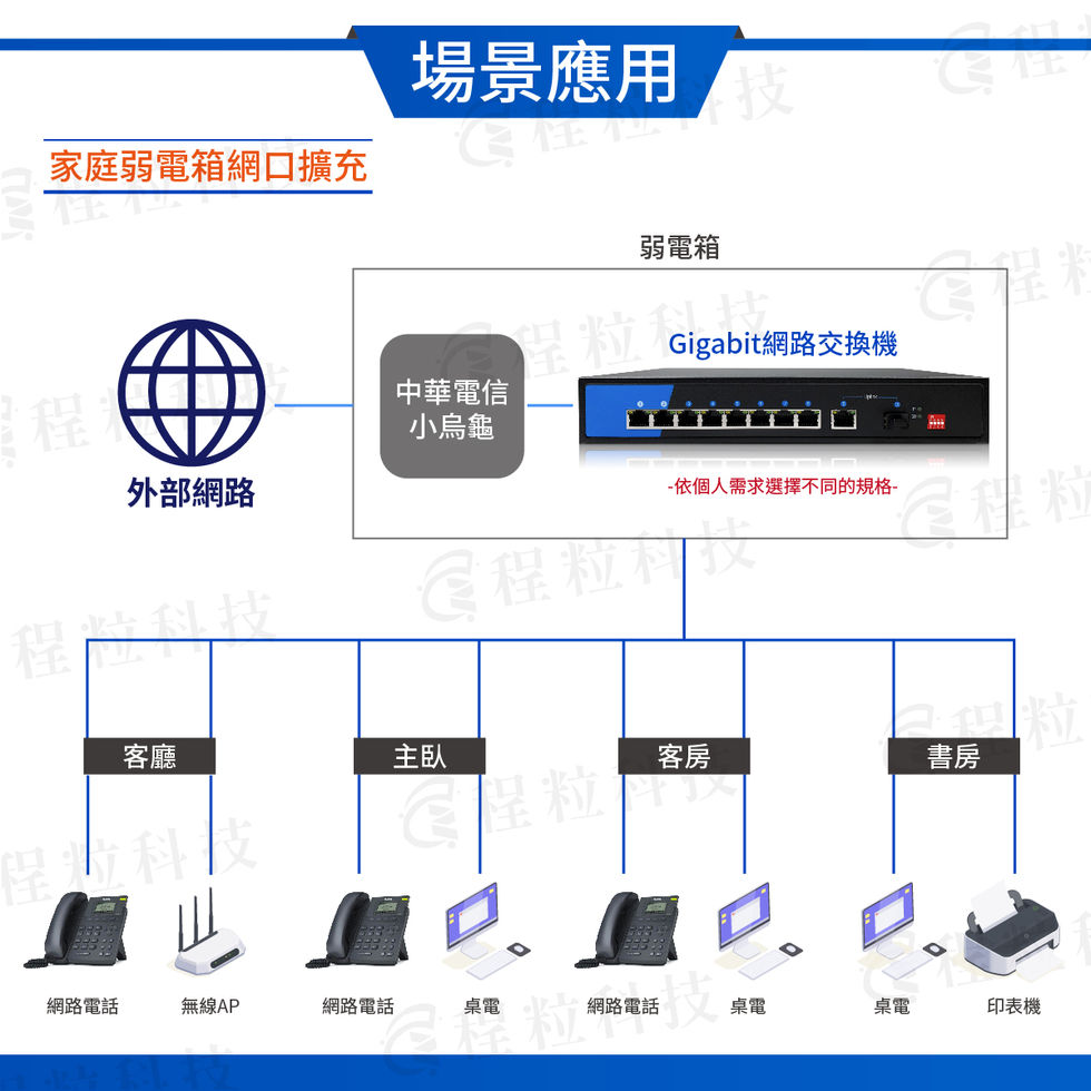 Gigabit網路交換機應用於「家庭弱電箱網口擴充」的場景架構圖。圖解顯示外部網路經由數據機連接至交換機,再將網路訊號分配至客廳、主臥、書房等房間,以連接桌電、無線AP、印表機等設備