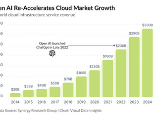 How Generative AI Supercharged the Cloud