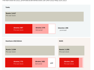 Balancing Power and Resilience: A Deep Dive into Ukrainian Weapon Stocks vs. Pre-War Russian Arsenal