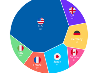The Shifting Economic Dynamics of the G7: From Collective Power to American Dominance