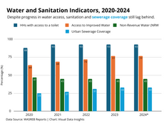 From Pipes to Policy: What Five Years of Water Data Reveals