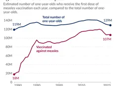 The Quiet Threat: How Falling Measles Vaccination Rates Put Millions at Risk