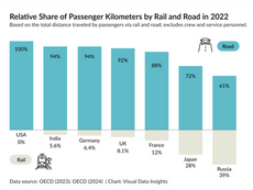 ๐ Trains, Cars, and the Geography of Mobility: A Global Comparison