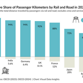 🚗 Trains, Cars, and the Geography of Mobility: A Global Comparison