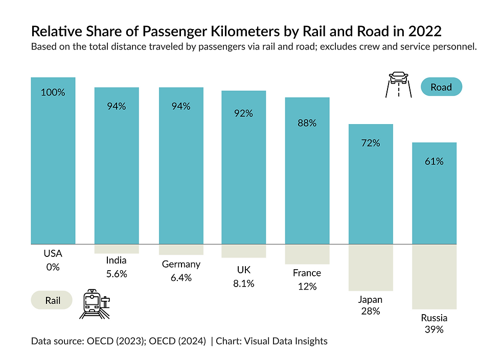 🚗 Trains, Cars, and the Geography of Mobility: A Global Comparison