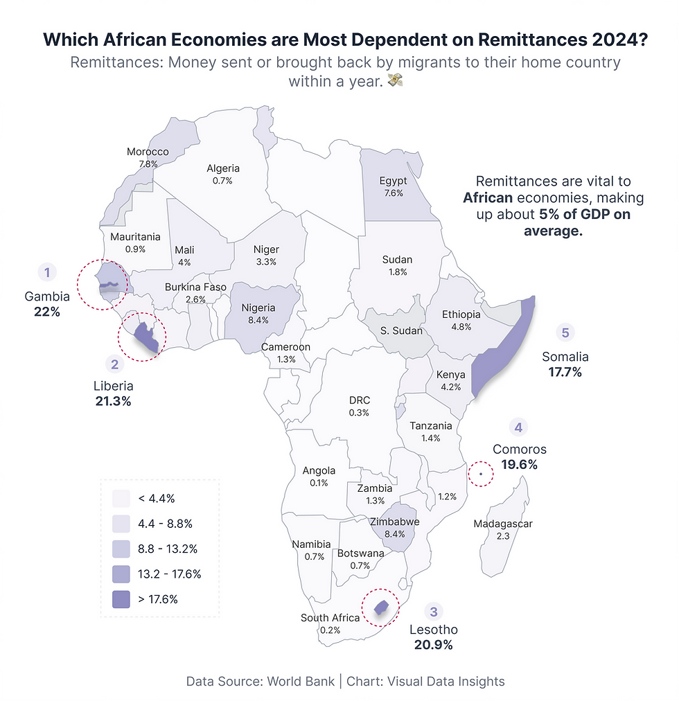 Africaâs Most Remittance-Dependent Economies (2024) đ¸
