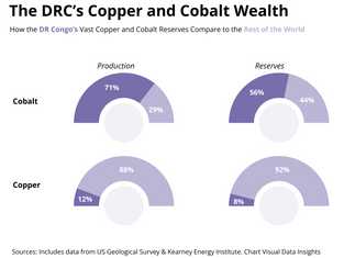 Congo's Copper and Cobalt: Production and Reserves