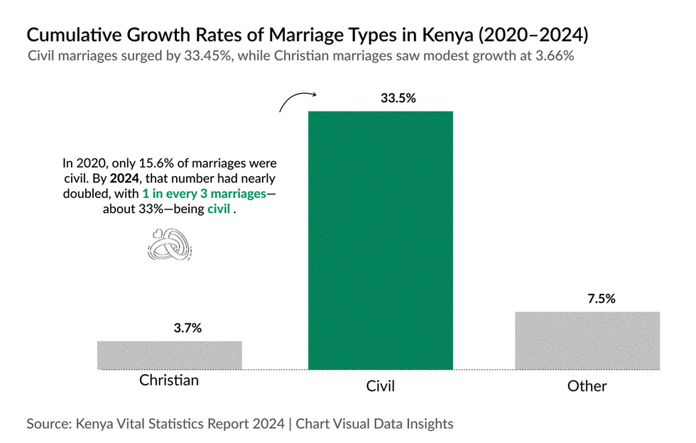 💼 Bureaucracy, Budgets, and the Quiet Boom of Civil Marriages in Kenya