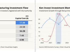 Kenya’s Quiet Bet on Manufacturing Still Holds Promise