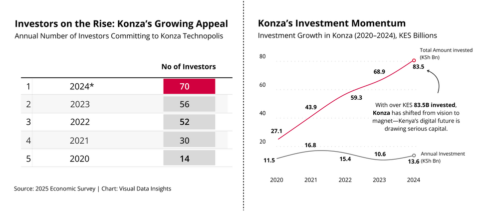 Investing in the Future: Konza Technopolis in Numbers