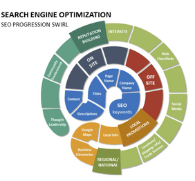 How SEO impacts ROI and Customer Service