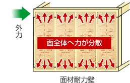 台風や地震に強いノボパン