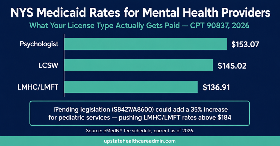 NYS Medicaid Rates for Mental Health Providers: What Your License Type Actually Gets Paid