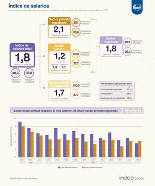 Salarios en Argentina: poder adquisitivo sigue cediendo frente a la inflación