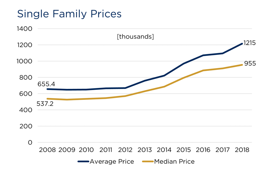 Boulder Single Family Home Prices 2008 - 2018