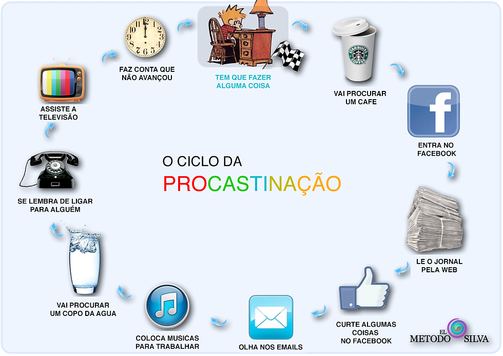 ciclo-procastinacao.png