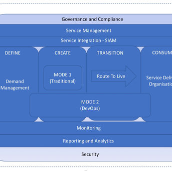 Managing Transition: 5 Constraints in getting from Dev (Creation) to Ops (Consumption)