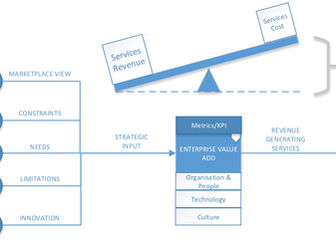 Making Margin: Controlling the Costs of Revenue Generating Services (RGS)