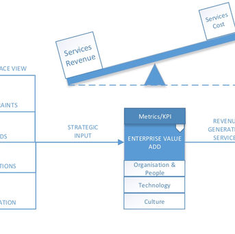 Making Margin: Controlling the Costs of Revenue Generating Services (RGS)