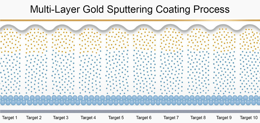Multi-Layer Gold Sputtering Coating Process.jpg