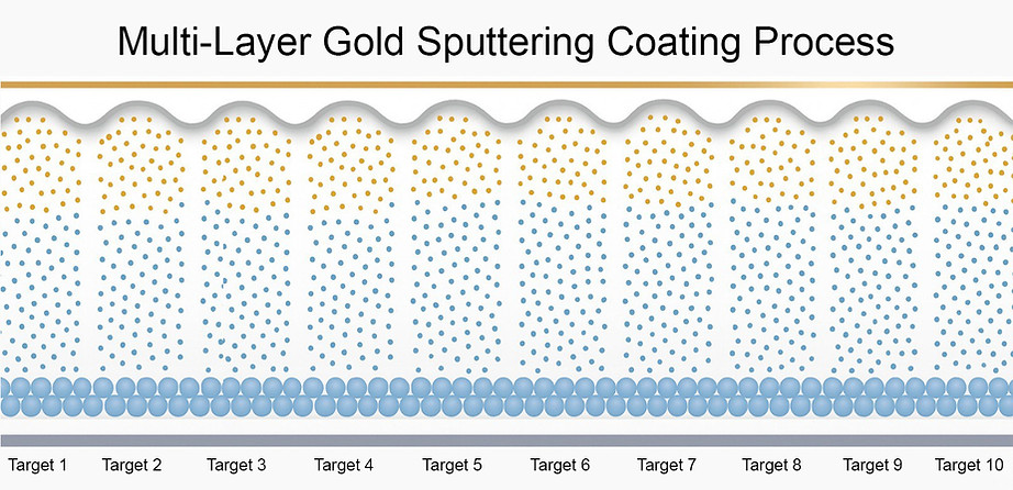 Multi-Layer Gold Sputtering Coating Process.jpg