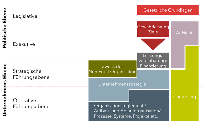 Strategische Steuerung Non Profit Organisation LOC Consulting