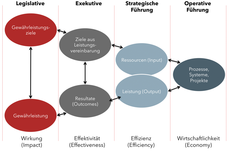 Resultatorientierte Führung NPO LOC Consulting