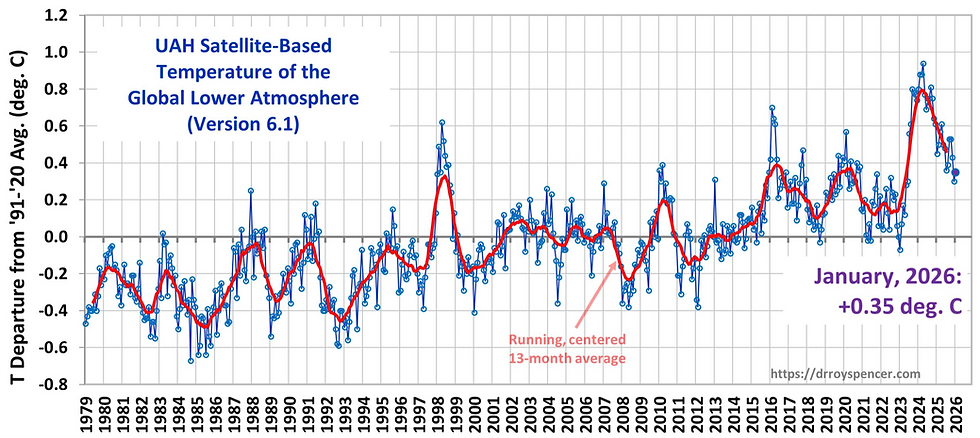 UAH: Global temperaturuppdatering för januari 2026: +0,35 grader C