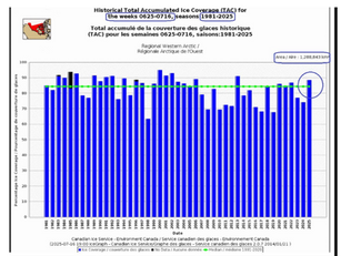 Nordvästra passagen i ARKTIS har den tredje högsta havsisutbredningen på över två decennier.
