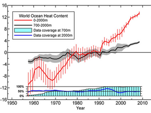 Ny studie fastställer att det är "omöjligt" att koldioxid kan vara den drivande mekanismen bakom global uppvärmning.