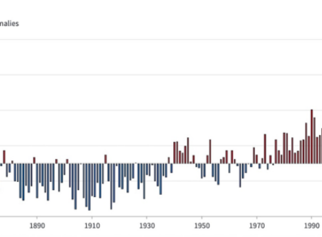 MANIPULERING AV DATA ::: Del 2/2 - NOAA:s senaste klimatdata visar att den globala temperaturanomalin nådde sin topp i februari 2016 för över 8 år sedan