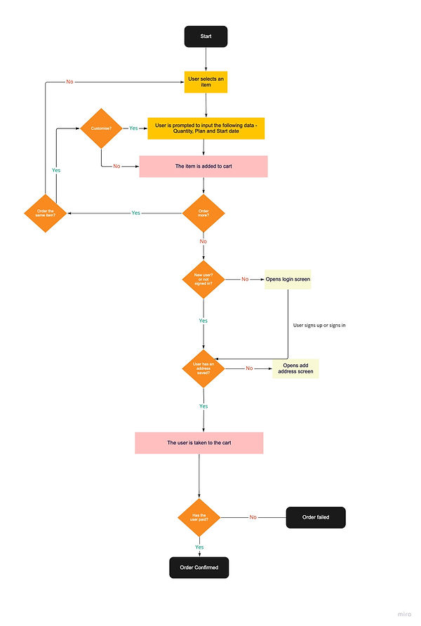 Flowchart Template.jpeg