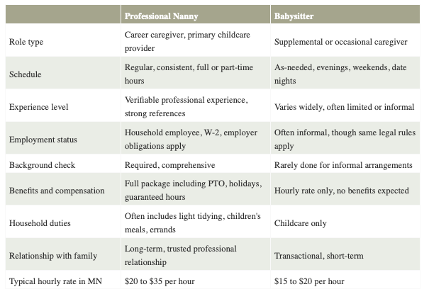 A comparison chart outlining the key differences between a nanny vs. babysitter in Minnesota, covering hours, legal employee status, commitments, and professional vetting standards.